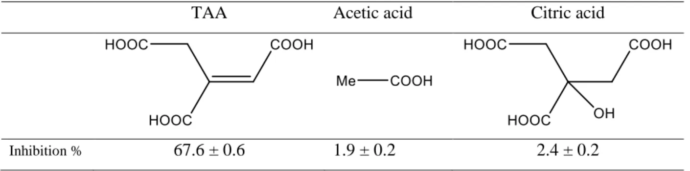 Table S1. Inhibition percentage of three organic acids at a concentration of 0.1 mol.L -1