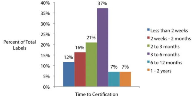 Figure 1.3: Average time to eco-labeling certication