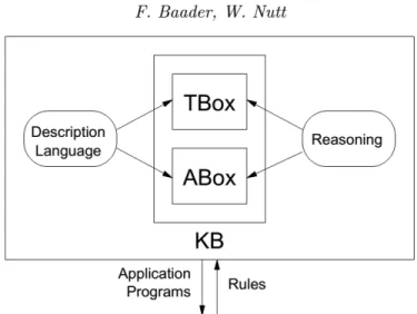 Figure 2.4: Architecture of a knowledge representation system based on Description Logics [1].