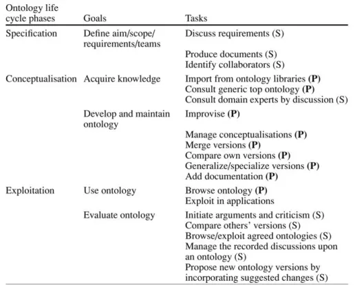 Figure 2.9: The HCOME methodology phases to ontology engineering.