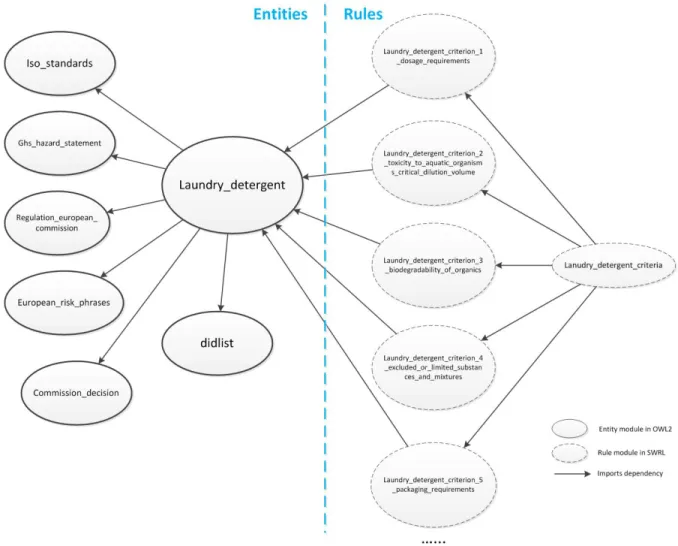 Figure 3.1: Ontology modularization schema for EU Eco-label laundry detergent product group