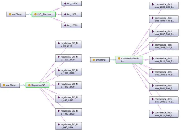 Figure 3.5: Structure of module Iso_standards, Regulation_european_commission and Com- Com-mission_decision illustrated in OntoGraf Protégé plug-in