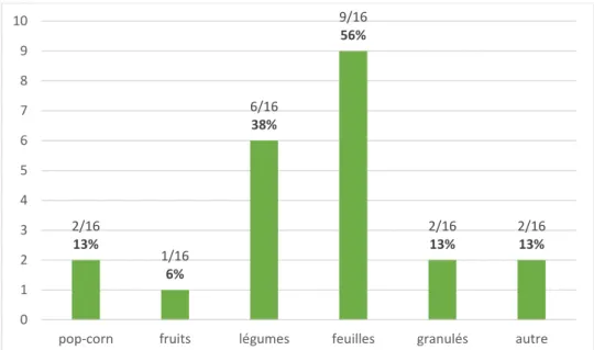 Tableau 5 : Tableau comparatif de nos résultats (pourcentage de structures concernés) avec ceux de l’étude de  Hummel et al (2006) concernant l’utilisation des fourrages 