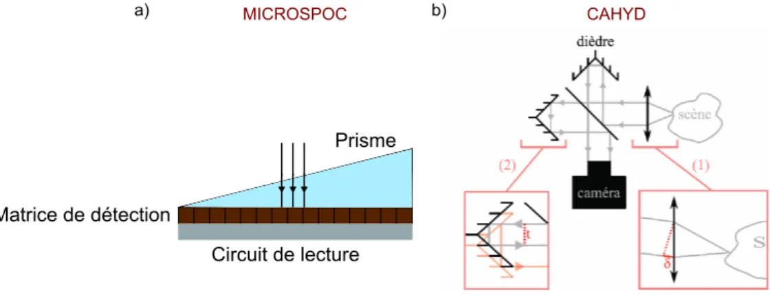 Figure 1.5 – Principe des spectro-imageurs MICROSPOC et CAHYD. a) MICROS- MICROS-POC : Le prisme ayant une épaisseur continument variable dans une des directions de l’espace, la matrice de détection acquiert en fait dans cette direction un  interfé-rogramm