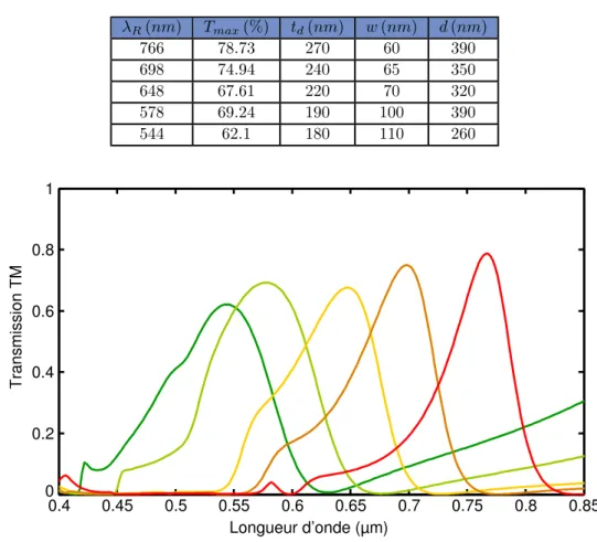Table 3.1 – Paramètres géométriques de diﬀérentes structures conçues pour le visible (t m = 100 nm, n SiNx = 2) λ R (nm) T max (%) t d (nm) w (nm) d (nm) 766 78.73 270 60 390 698 74.94 240 65 350 648 67.61 220 70 320 578 69.24 190 100 390 544 62.1 180 110 