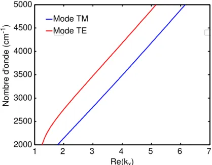 Figure 3.13 – Modes TM et TE d’un guide d’onde en SiN x d’épaisseur 650 nm, d’indice de réfraction n=2 et entouré d’une couche continue et semi-inﬁnie d’or et d’une couche semi-inﬁnie d’air (n=1).