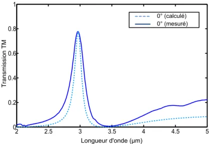 Figure 3.19 – Comparaison des spectres de transmission calculés et mesurés pour la structure 1D sous incidence normale et en polarisation TM