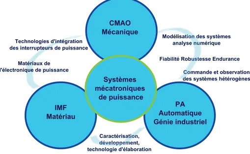 Figure 2.3: Formalisation du concept SMP