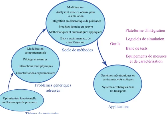 Figure 2.4: Synthèse des problématiques de recherche proposées et du socle de méthodologique.