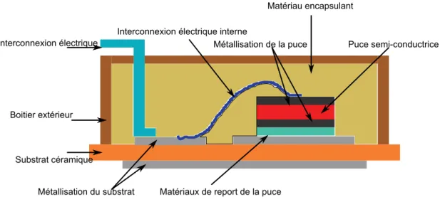Figure 3.2: Schéma de principe d’un assemblage de puissance.
