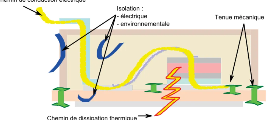 Figure 3.3: Illustration des fonctions réalisées par les éléments d’un module.