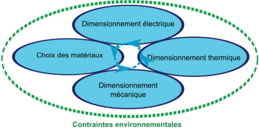Figure 3.4: Illustration des liaisons entre contraintes - dimensionnement - choix, pour la réalisation optimale d’un module de puissance.