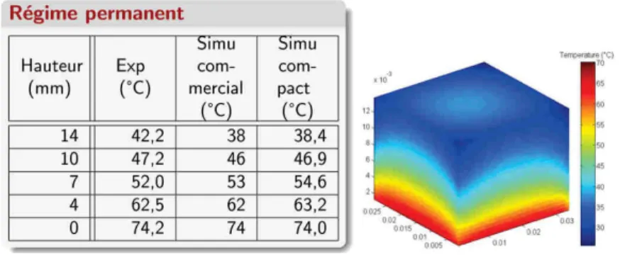 Figure 3.9: Résultats de simulation du gradient de température en régime per- per-manent dans le volume total considéré.
