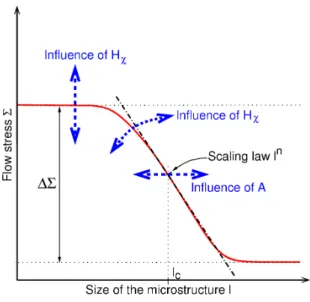 Figure 6.13 shows that the microcurl model is able to simulate an Orowan–like scaling law