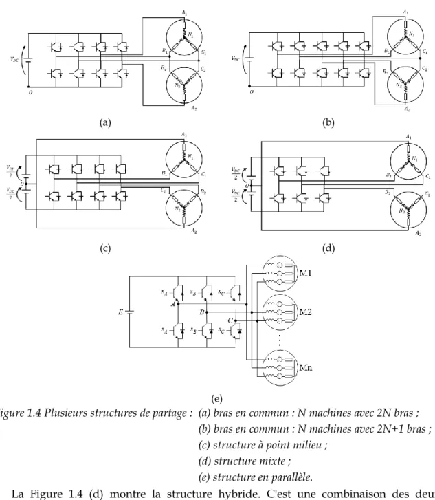Figure 1.4 Plusieurs structures de partage :  (a) bras en commun : N machines avec 2N bras ;    (b) bras en commun : N machines avec 2N+1 bras ;  (c) structure à point milieu ; 