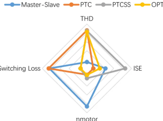 Figure 1.11 Comparaison des performances de toutes les lois de contrôle (le meilleur est à la  frontière) 