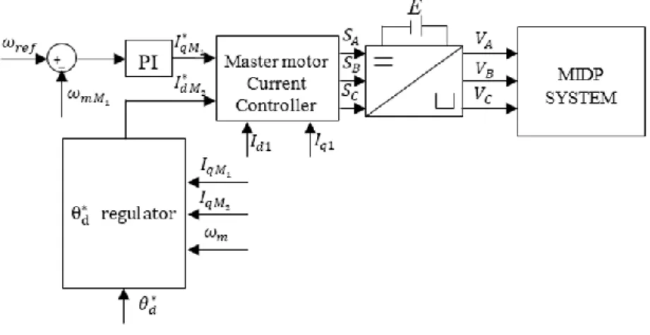 Figure 1.13  Diagramme du contrôleur proposé
