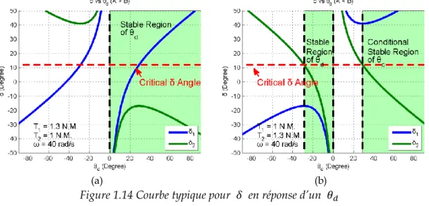 Figure 1.14 Courbe typique pour  