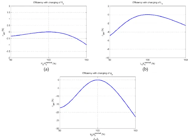 Figure 1.18  Résultat de la simulation pour l’influence des paramètres sur l'efficacité