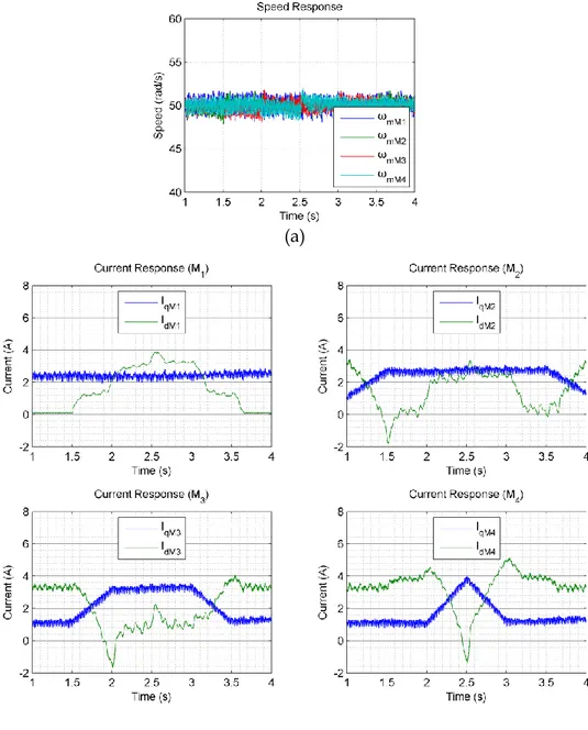 Figure 1.24  Résultats de simulation pour la stratégie sans sélection d’un maitre