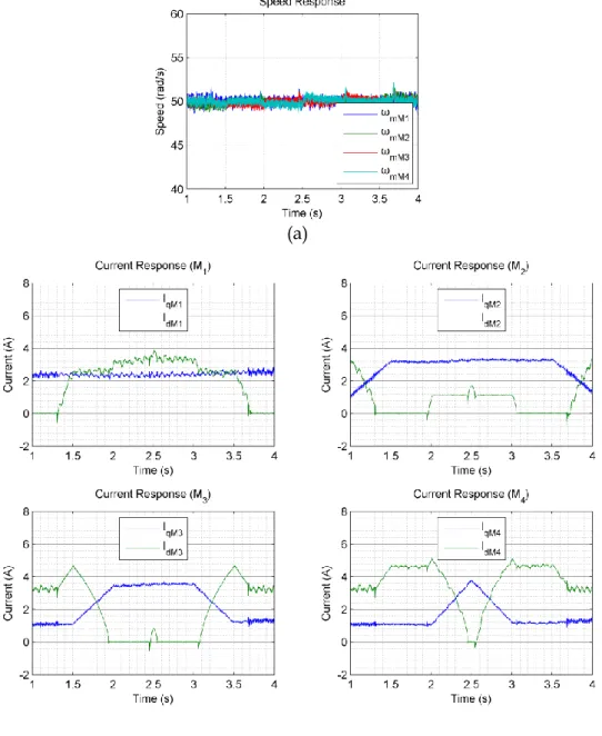 Figure 1.25  Résultats de simulation pour la stratégie avec sélection du maître    