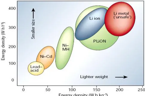 Figure  1.1.  Ragone  plot  showing  energy  density  vs.  power  density  for various energy storage devices