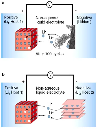 Figure  1.3.  Schematic  representation  of  lithium  batteries.  a, 