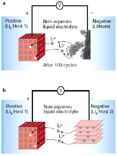 Figure  1.3.  Schematic  representation  of  lithium  batteries.  a, 