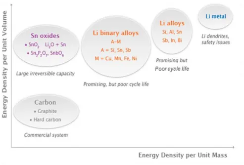 Figure  1.4.  Current  issues  remaining  in  different  types  of  anode  materials.   