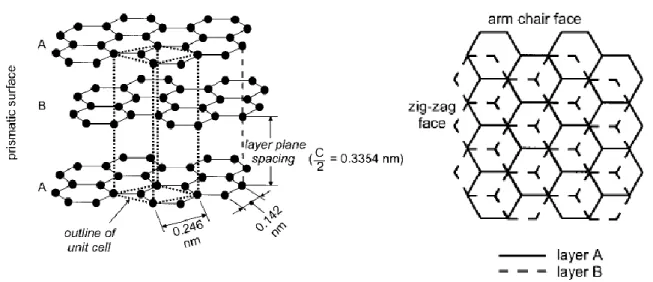 Figure  2.4.  Left:  Schematics  of  the  crystal  structure  of  hexagonal  graphite  with  an  AB  stacking  order
