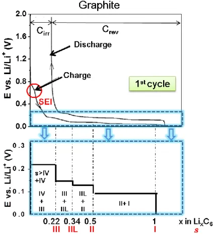 Figure  2.8.  Constant  current  charge/discharge  curves  of  the  graphite 