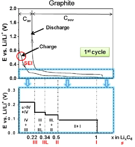 Figure  2.8.  Constant  current  charge/discharge  curves  of  the  graphite 