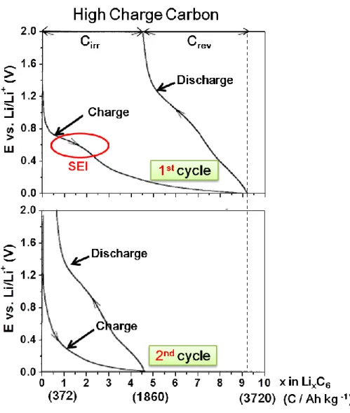 Figure 2.11. Constant current charge/discharge curves (1 st  and 2 nd  cycle) of  a high specific charge carbon material after heat treatment at 700  °C