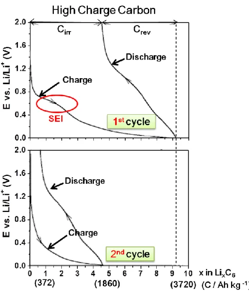 Figure 2.11. Constant current charge/discharge curves (1 st  and 2 nd  cycle) of  a high specific charge carbon material after heat treatment at 700  °C