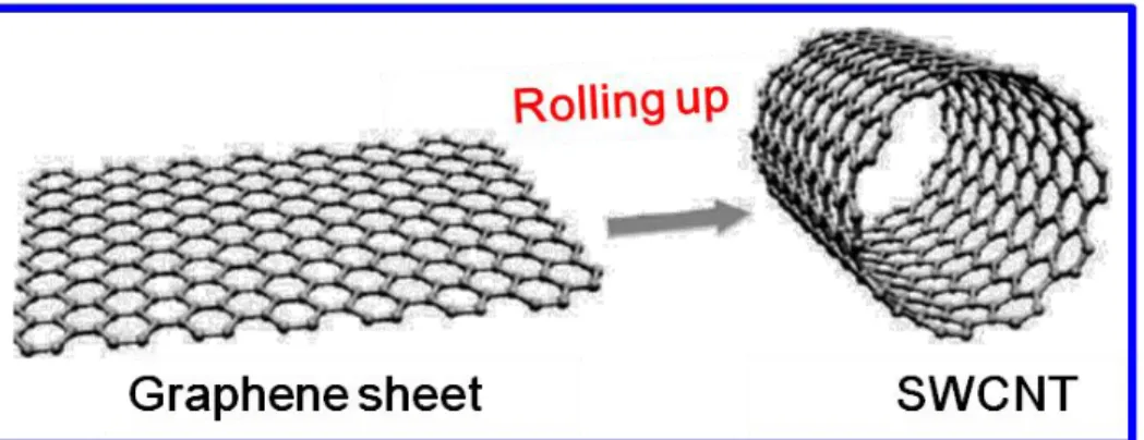 Figure  3.2  Wrapping  of  graphene  sheet  to  form  SWNT.  Cited  and  modified form Ref