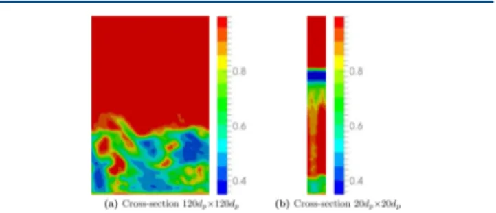 Figure 10. Snapshots at t = 2.8 s of the ﬂuid volume fraction spatial distribution in a homogeneous bubbling ﬂuidized bed in a vertical cut plane for domains with (a) a wide cross section and (b) a narrow cross section.