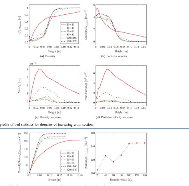 Figure 11. Axial proﬁle of bed statistics for domains of increasing cross section.