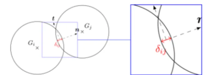 Figure 1. Contact between two particles: G i and G j denote the centers of mass of particles i and j, respectively, M the contact point, n and t the unit normal and tangential vectors at the contact point, respectively, and δ ij the overlapping distance.