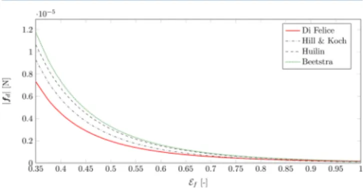 Figure 2. Drag force depending on the ﬂuid volume fraction for a particle of diameter d p = 10 −3 m with a relative velocity |u f − v p | = 0.35 m/s in air (ρ f = 1.2 kg/m 3 , μ f = 1.8 Pa s)