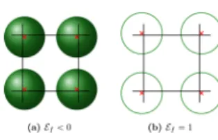 Figure 4. Our embedding cube/square approximation method: (a) principle and (b) accuracy of the approximation as the evolution of particle volume crossing control volume l: (green dots) disc analytic solution, (blue line) our embedding square approximation
