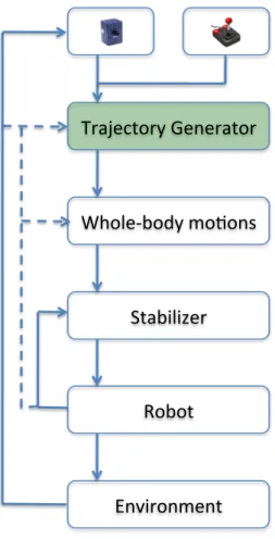 Figure 1: One possible control structure. The emphasis of this thesis lies on the generation of low-dimensional trajectories (filled entity)