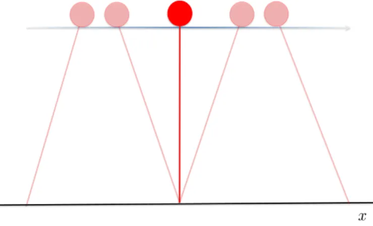 Figure 2.1: Planar case: The motions of the point mass and the positions of the feet are constrained to horizontal planes.