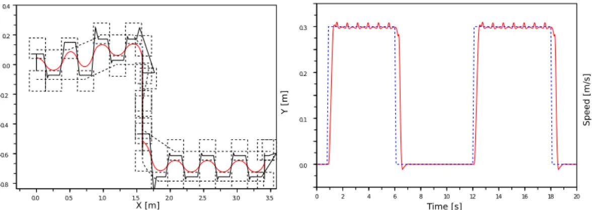 Figure 2.4: Same scenario as in Figure 2.2 but with centered CoP due to (2.28). Left: Foot step placement and ankle motion (dashed grey), position of the Center of Pressure (solid black) and Center of Mass (solid red)