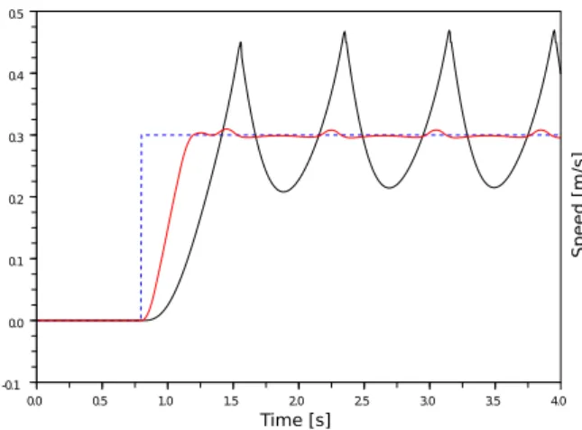 Figure 2.6: Comparison between the forward speed obtained with our method (solid red) and with the method proposed in [Morisawa et al., 2007] (solid black) when the reference speed (dashed blue) is changed from 0 to 0.3 ms −1 at the beginning of a step.