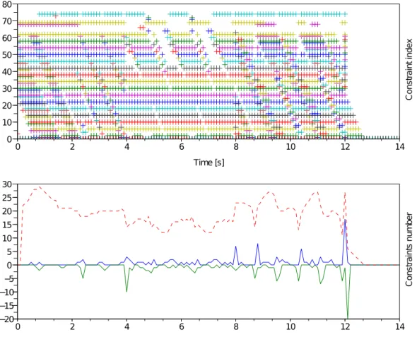 Figure 2.8: Active inequality constraints for a walking scenario similar to the one in Figure 2.7