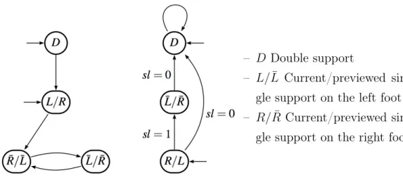 Figure 2.9: Finite state logic for the starting (left) and the stopping phase (right): Every state D, L, R, ¯ L, ¯ R corresponds to a different set of constraints, depending on the support phase of the robot at a sampled instant