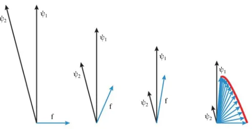 Figure 2.4 – Illustration du phénomène de croissance transitoire sous forme vectorielle.