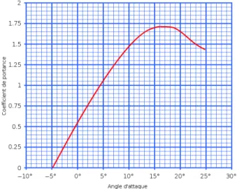 Figure 1.6 – Évolution du coefficient de portance en fonction de l’angle d’attaque pour un profil de voilure, cf