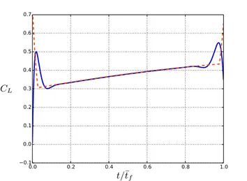 Figure 2.15 – Comparaison du coefficient de portance des problèmes (P t min ) et (P 0, t min )