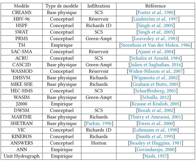 Tableau 1.1: Bilan des modèles utilisées dans plusieurs codes de calcul existants